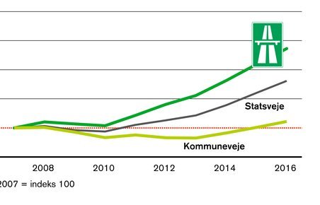 Væksten på motorveje er kraftigst.