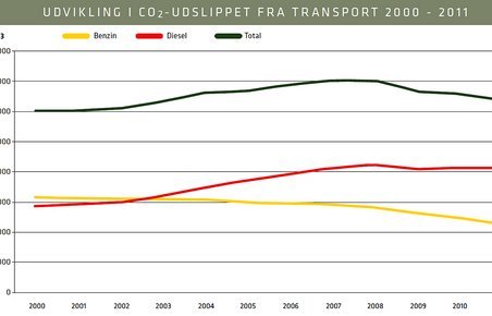 CO2-udslip fra transport falder, da CO2 fra benzin falder mere, end diesel stiger. Kilde: Energi- og Olieforum/Energistyrelsen