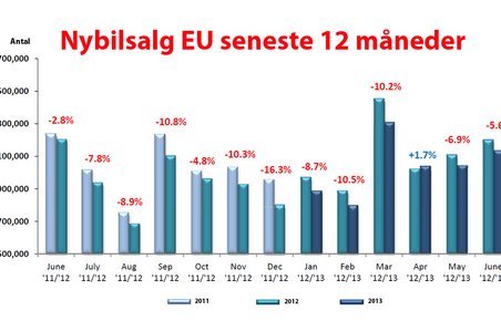 Udviklingen i bilsalget i EU måned for måned. Kilde: ACEA
