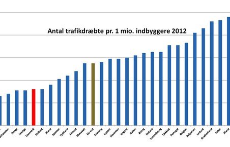 Trafiksikkerheden i de 27 EU-land samt Norge. Danmark er markeret med rødt, EU-gennemsnittet med brunt.