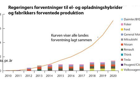 IEA påpeger den enorme forskel på landenes og bilindustriens forventninger. 