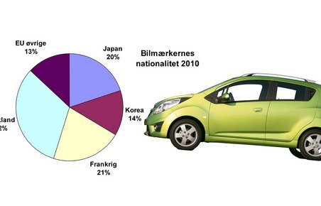 Koreanerne og tyskerne er gået frem, japanerne meget tilbage.