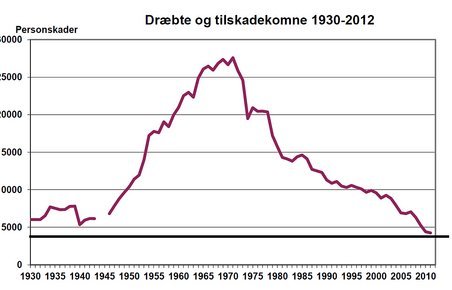 Udviklingen i sikkerhed er en fantastisk succeshistorie. 2012 bliver det mest sikre år nogensinde.