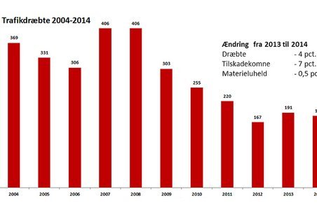 Udviklingen i trafikdræbte de seneste 11 år. Kilde: Vejdirektoratet. Grafik: Torben Arent