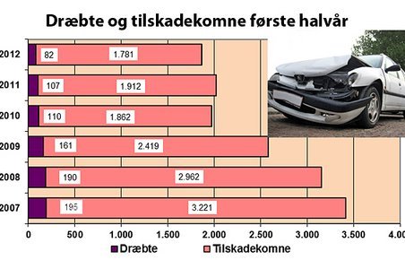 I 2007 omkom lige så mange - 195 - på et halvt år, som der er døde de seneste 12 måneder.  Kilde: Vejdirektoratet 