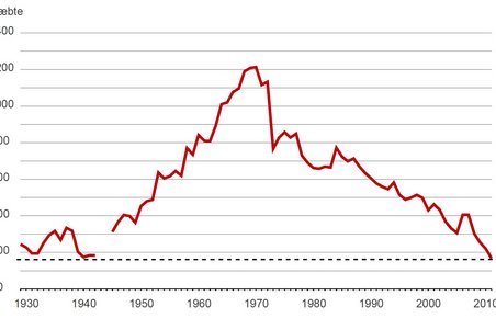 Kurven over trafikdræbte fra 1930 til 2012 er en overvældende sejr for sikkerheden.